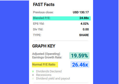 FAST Graphs