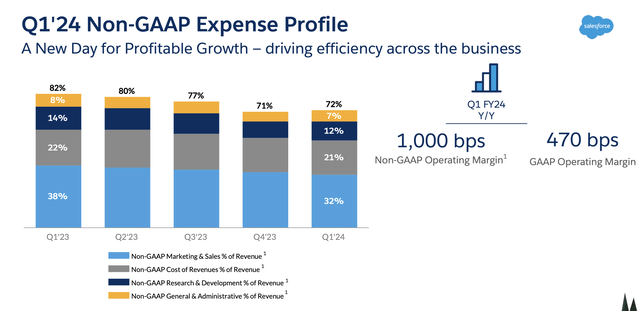 Salesforce margin trends