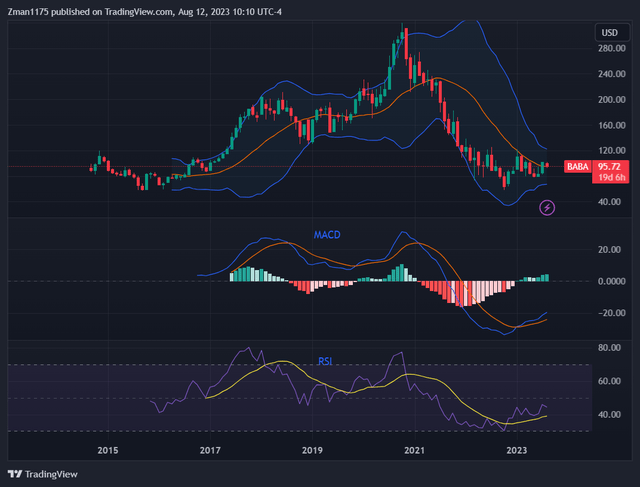 Alibaba stock chart - Increasing from support