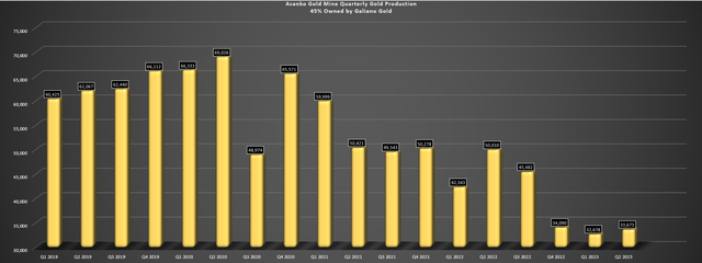 Asanko Gold Mine - Quarterly Gold Production (100% Basis)