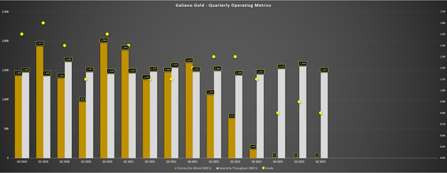 Asanko Gold Mine - Tonnes Mined, Throughput & Feed Grade