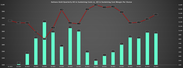 Galiano Gold - Quarterly AISC & AISC Margins