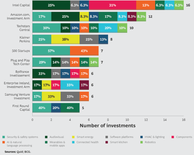 Investment in Smart Home ecosystem