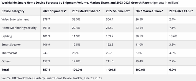 Smart Home Device Sales