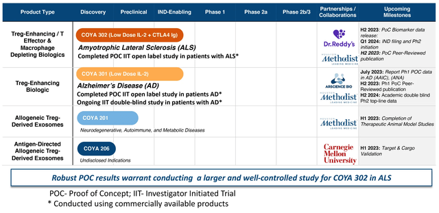 Coya Therapeutics Pipeline Graphic