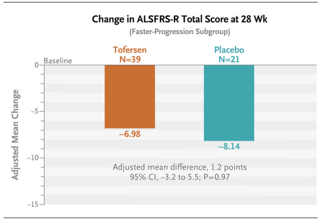 Tofersen ALSFRS-R Results Non-statistically Significant