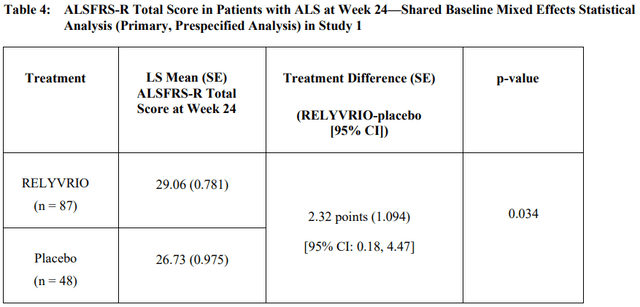 Relyvrio ALSFRS-R Results