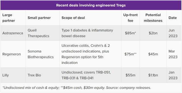 Treg Deals