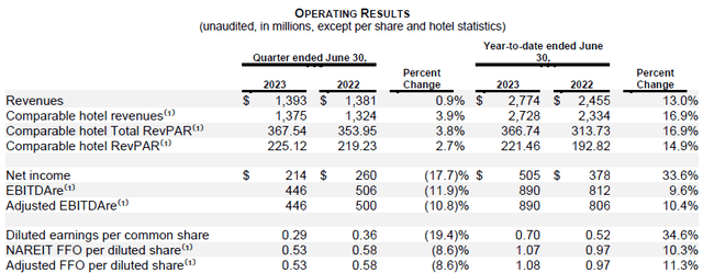 https://ir.hosthotels.com/news-releases/news-release-details/host-hotels-resorts-inc-reports-second-quarter-2023-results