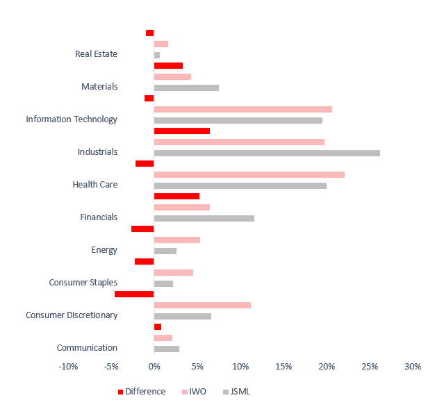 Sector allocation comparison