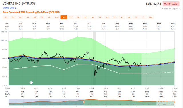 Ventas Valuation