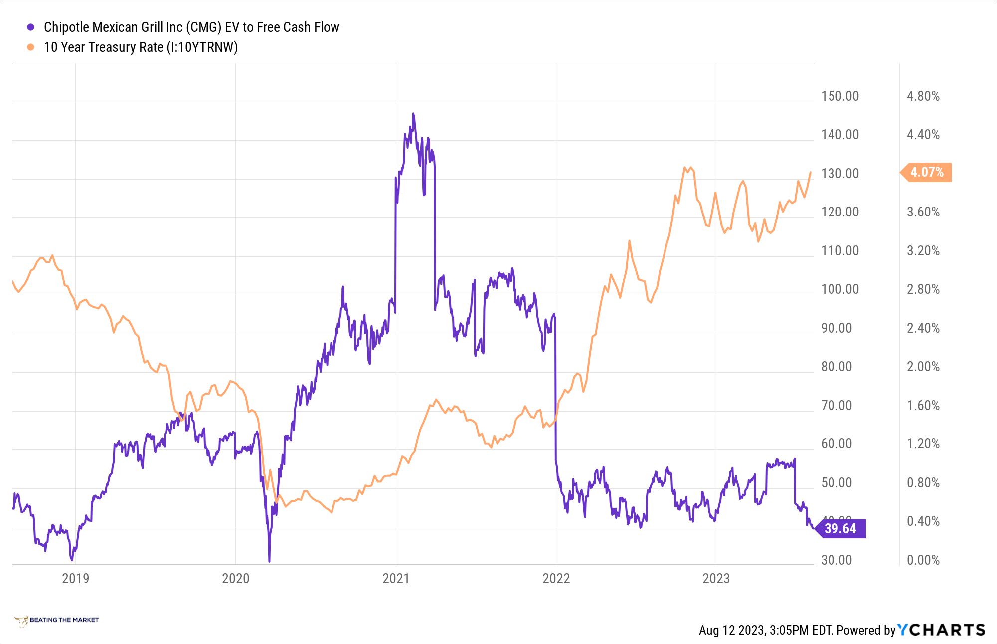 Chipotle Stock Time To Boost The Buybacks (NYSECMG) Seeking Alpha