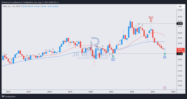 PFE price chart (monthly)