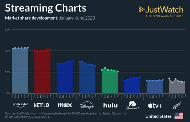 Disney+ Declining Streaming Market Share