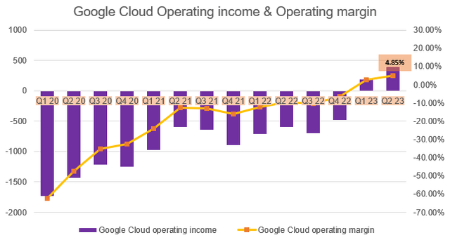 Google Cloud Operating income & Operating margin chart