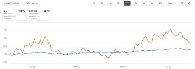 Unitey vs SP500 YTD share price performance