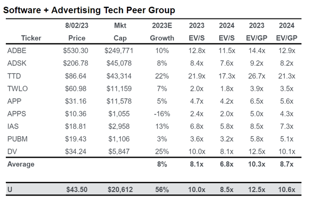 Piper Sandler Equity Research - Unity vs software peers valuation