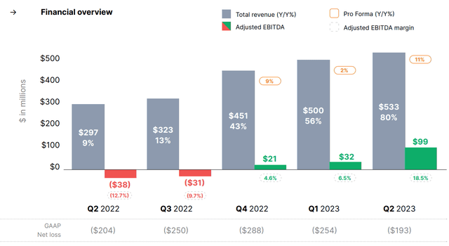 Unity Q2 results