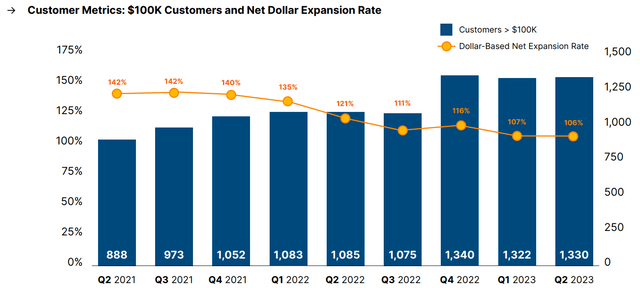 Unity Q2 results - customer metrics