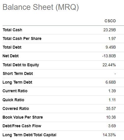 CSCO's balance sheet summarized