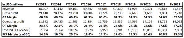 CSCO's financial performance