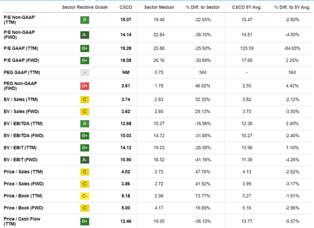 CSCO's valuation multiples