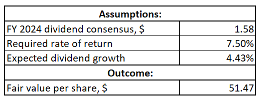 CSCO DDM valuation