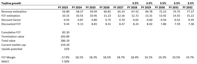 CSCO DCF valuation