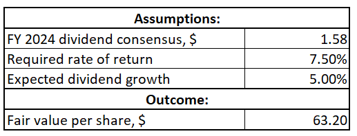 CSCO DDM valuation