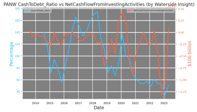 PANW: Cash-to-Debt Ratio vs Cash from Investmenting