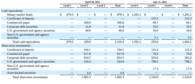 PANW: Cash and Short-Term Investment