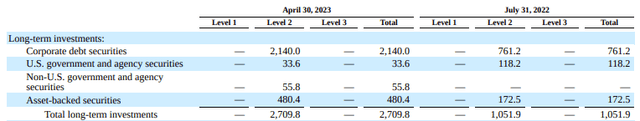 PANW: Long-Term Investments