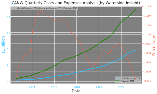 PANW: Costs and Expenses