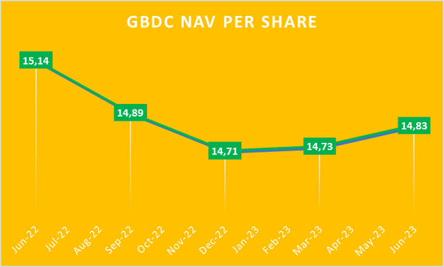 Golub Capital BDC (GBDC): Buy On The Back Of Dividend Increase And New ...