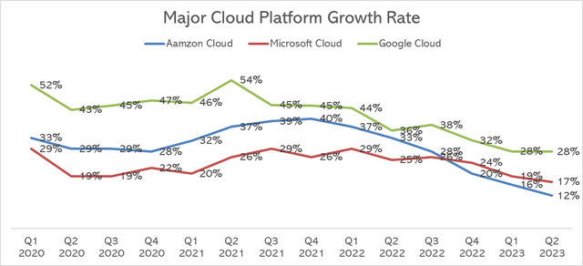 Cloud Infrastructure Growth