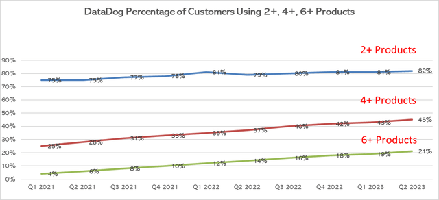 Datadog percentage of customers using 2+, 4+, 6+ products