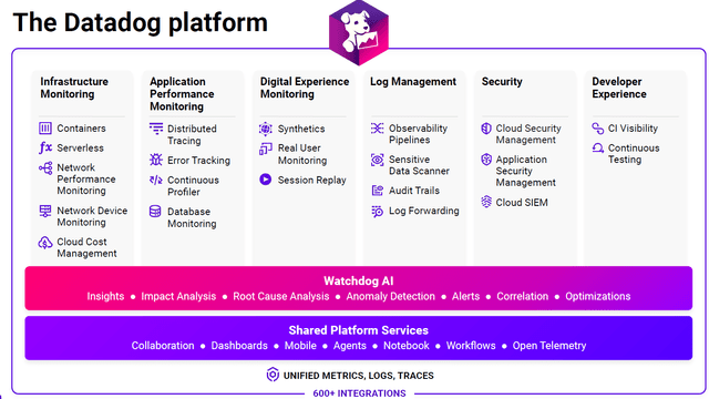 Datadog Platform Introduction