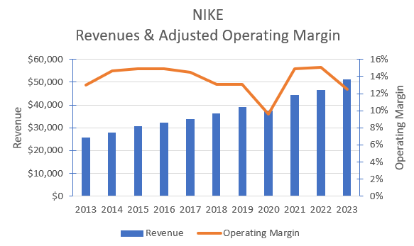 NIKE's historical revenues & adjusted operating margin.