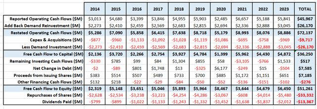 Summary of NIKE's historical cash flows.