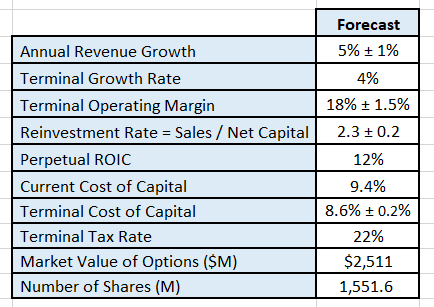 Inputs into the author's discounted cash flow model.