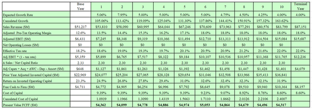 Output from the author's DCF model.