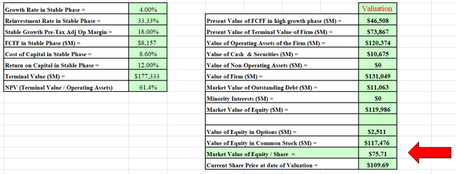 Output from the author's DCF model.