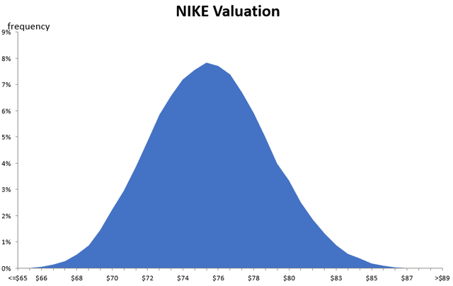 Output from the author's Monte Carlo simulation.