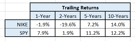 Author's calculated historical investor returns.