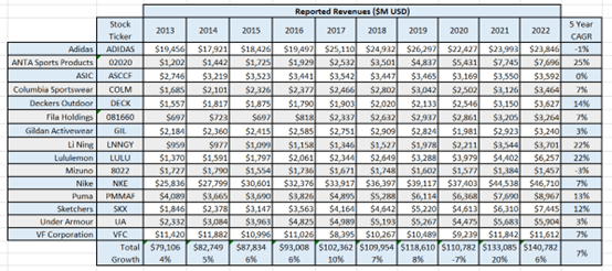 Historical revenues of the largest listed companies in the sector.