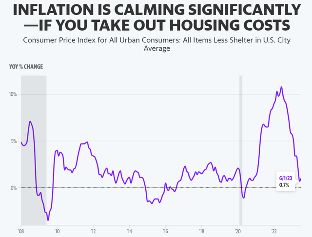 inflation