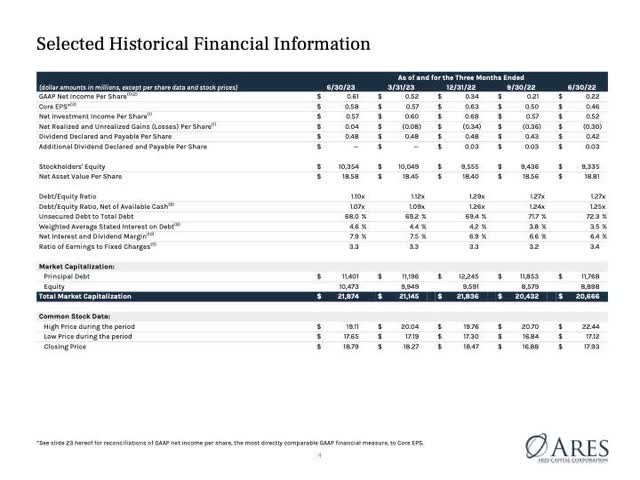 Better Understanding of Ares Capital Corporation's Coy Management ...