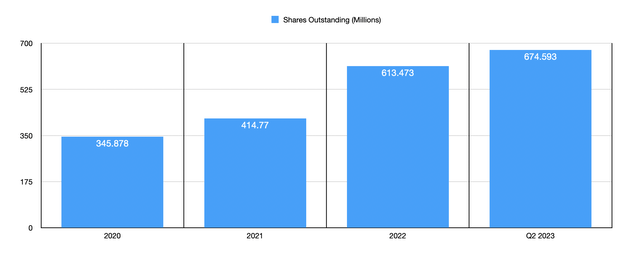 Share Count