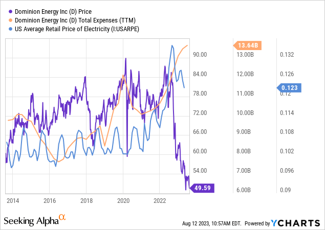 Dominion Energy: Fairly Valued After Losing Its Valuation Premium (NYSE ...