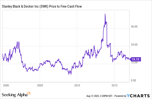 Stanley Black & Decker: A Rare Quality Company, Still Fairly Valued (SWK)